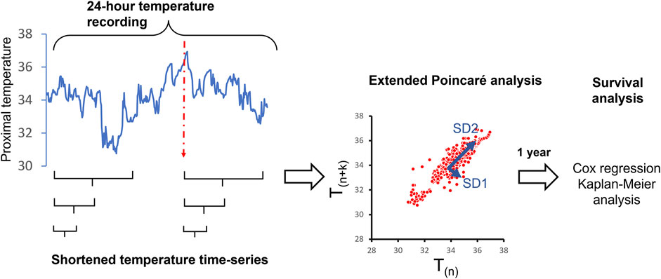 Application of short-term analysis of skin temperature variability in prediction of survival in patients with cirrhosis